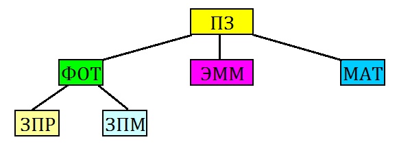 Прямые затраты