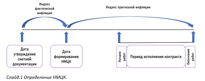 Составление проекта сметы контракта