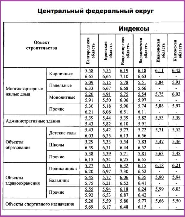 Индексы Калужской области