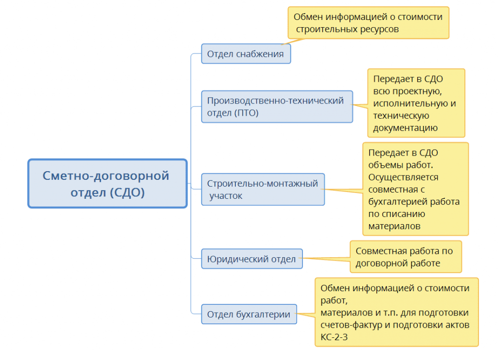 Отдел исполнения обязательств. Структура сметно договорного отдела. Структура сметно договорного отдела в строительстве. Функции отдела строительства в организации. Договорной отдел в структуре предприятия.