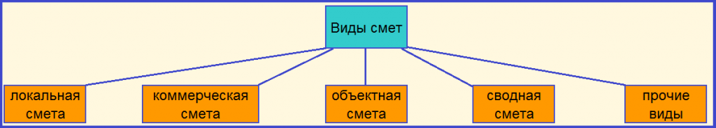 Виды смет