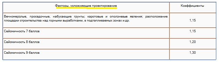 Факторы, усложняющие проектирование 