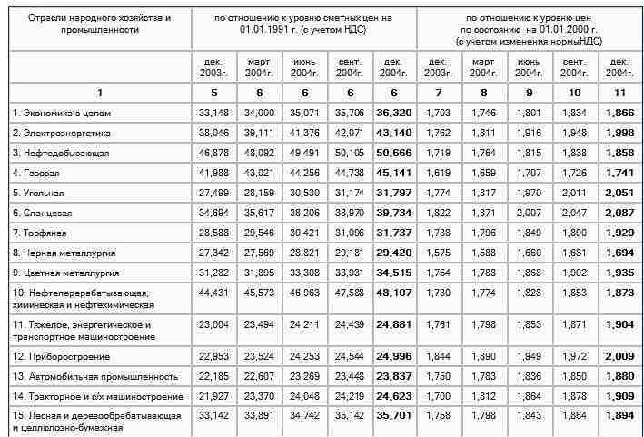 Стоимость изменения газового проекта